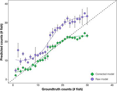 Improved Accuracy for Automated Counting of a Fish in Baited Underwater Videos for Stock Assessment
